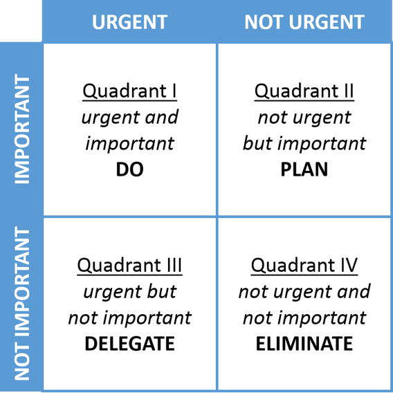 The Difference Important Urgent