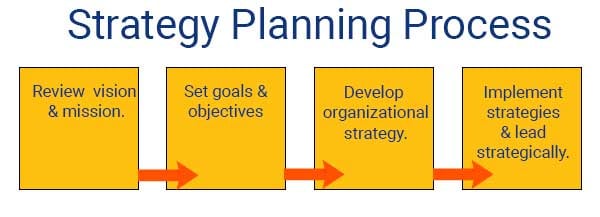 Why Training and Development Need to Be Included in Strategic Planning